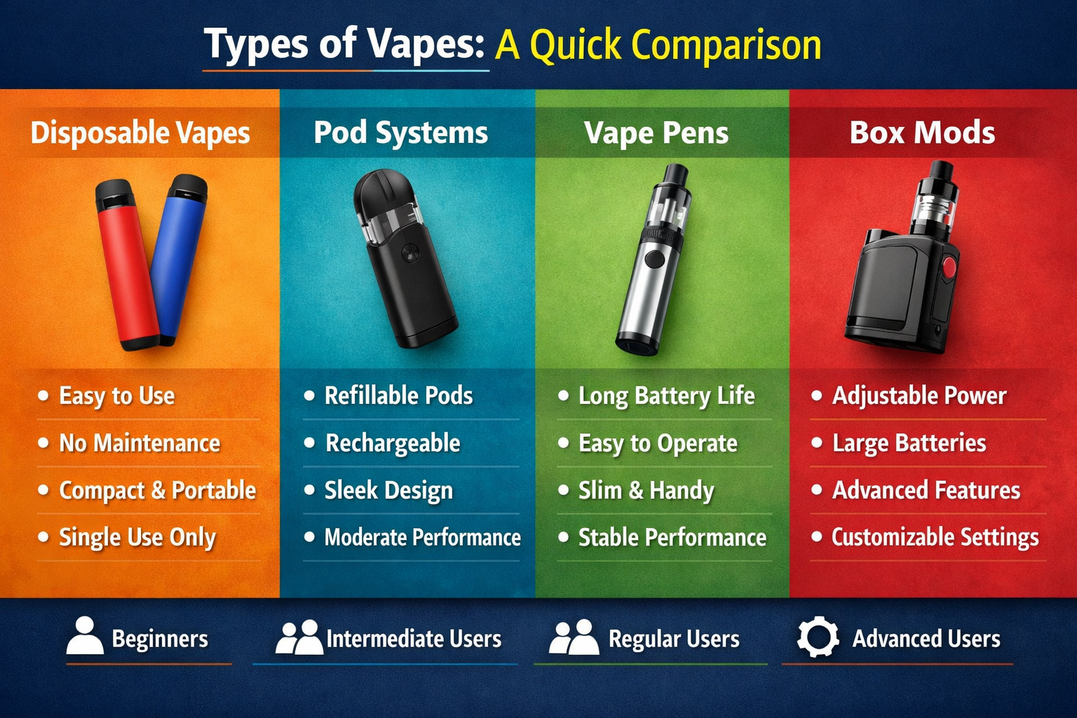 Different Types of Vapes: A Complete Breakdown for Smarter Choices